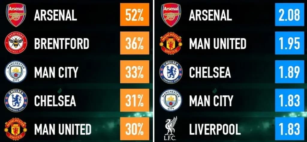 Estadísticas de equipos de fútbol y porcentajes